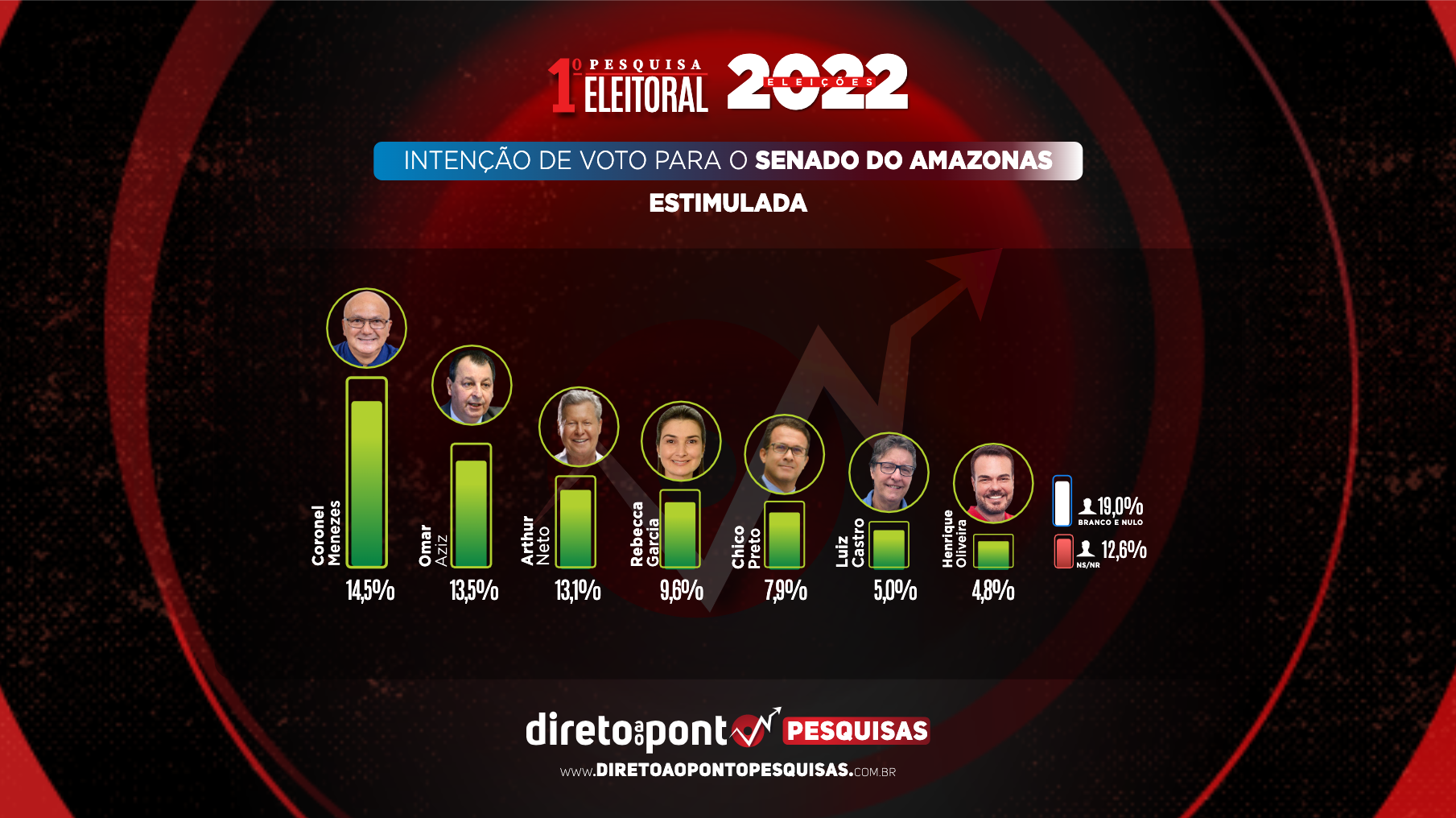 Pesquisa eleitoral mostra Coronel Menezes na liderança e vencendo Omar e Arthur para o senado nas eleições 2022